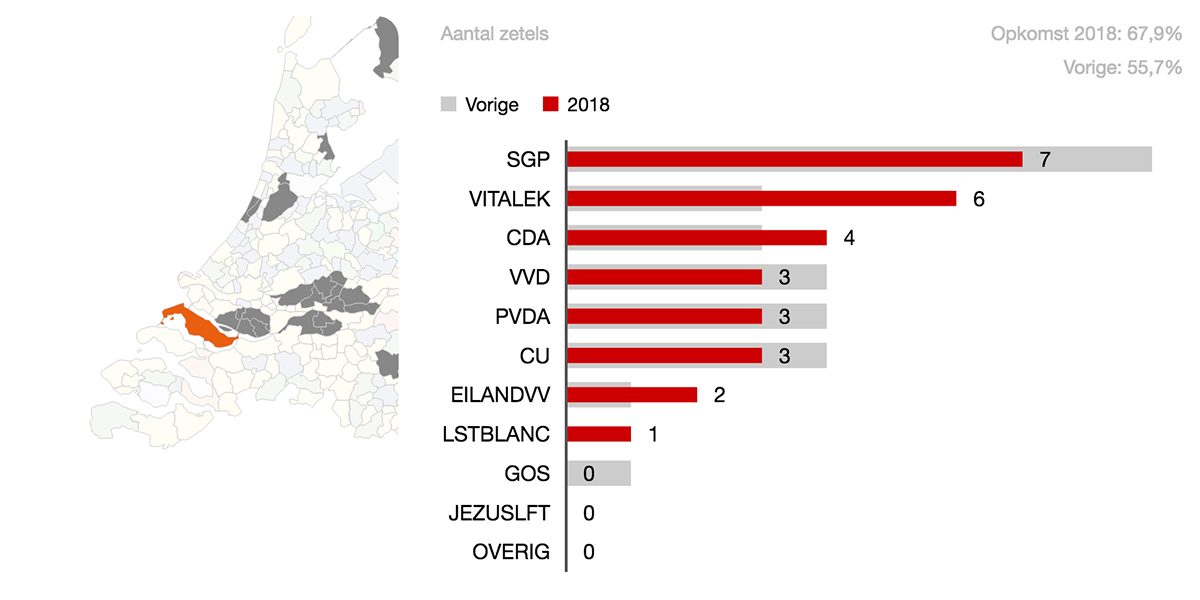 SGP weer grootste – Vitale Kernen winnaar