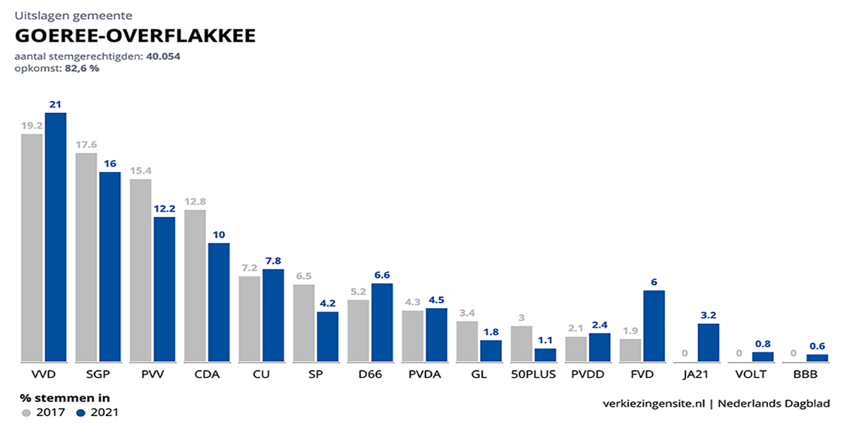 SGP weer tweede partij op Goeree-Overflakkee bij Tweede Kamerverkiezingen