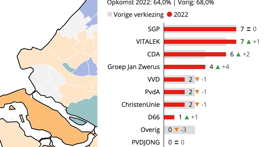 VKGO grootste partij | SGP behoudt haar 7 zetels