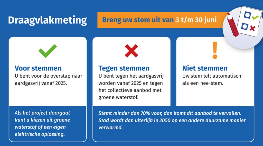 Tussentijdse opkomst Stad Aardgasvrij 65%